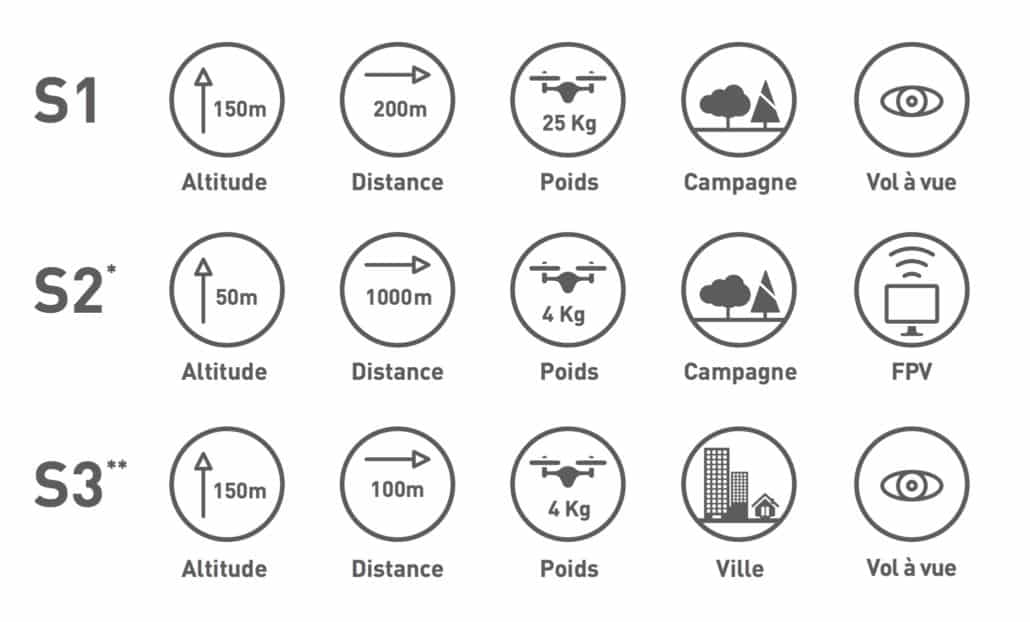 scenario S1 S2 S3 S4 - nouvelle reglementation drone | drone scénario s3 | scénario drone s2