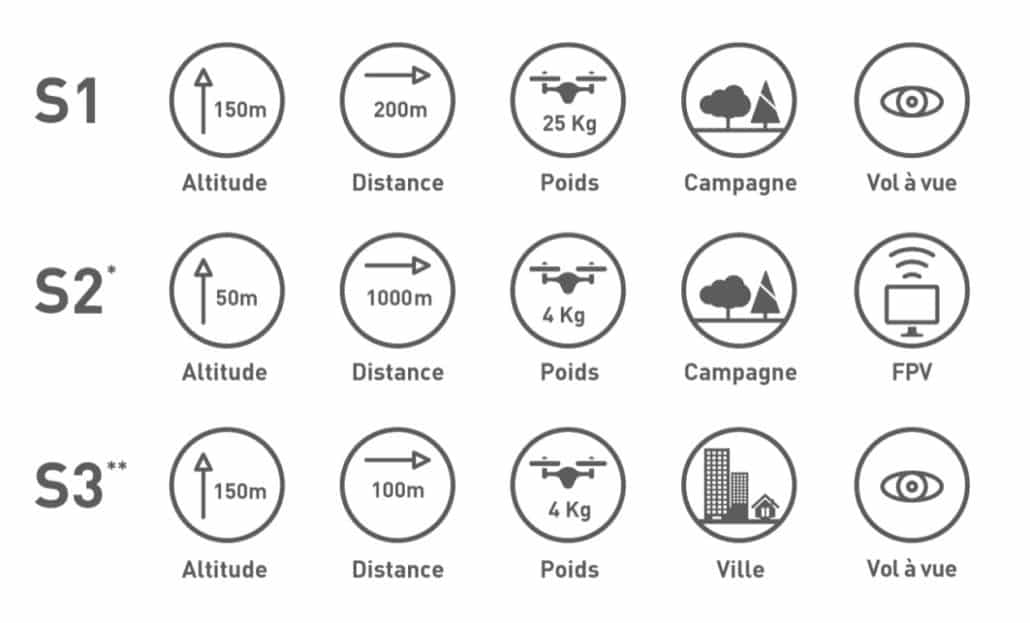 Scenariis de vol réglementation française drone | drone scénario S1 s2 s3 s4 | drone homologué s1 s2 s3 | drone Dgac professionnel